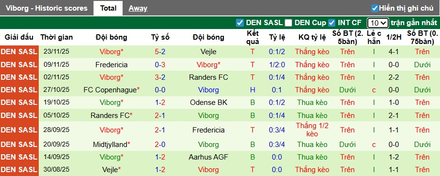 Nhận định, soi kèo Sonderjyske vs Viborg, 01h00 ngày 29/11: Cản đà tiến đội khách - Ảnh 3