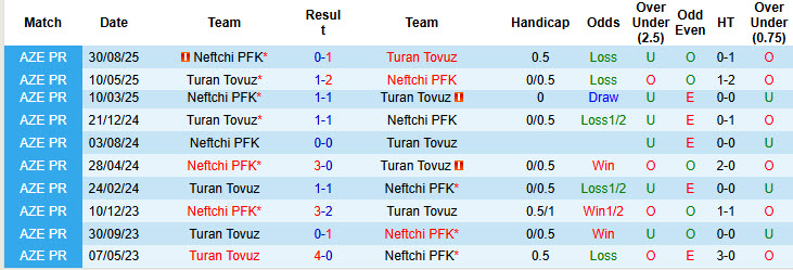 Nhận định, soi kèo Turan Tovuz vs Neftchi PFK, 21h30 ngày 28/11: Duy trì ổn định - Ảnh 4