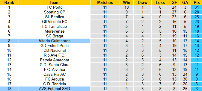 Nhận định, soi kèo Vitoria Guimaraes vs AVS Futebol SAD, 3h15 ngày 29/11: Khách chìm sâu - Ảnh 5