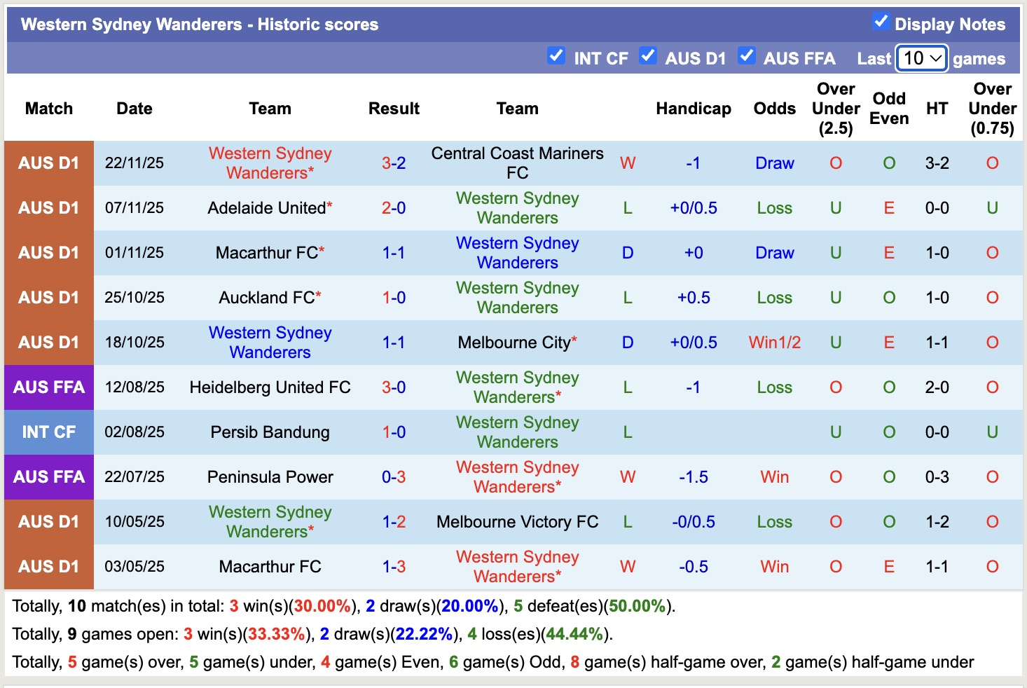 Nhận định, soi kèo Western Sydney Wanderers vs Sydney, 15h35 ngày 29/11: Củng cố ngôi đầu - Ảnh 2