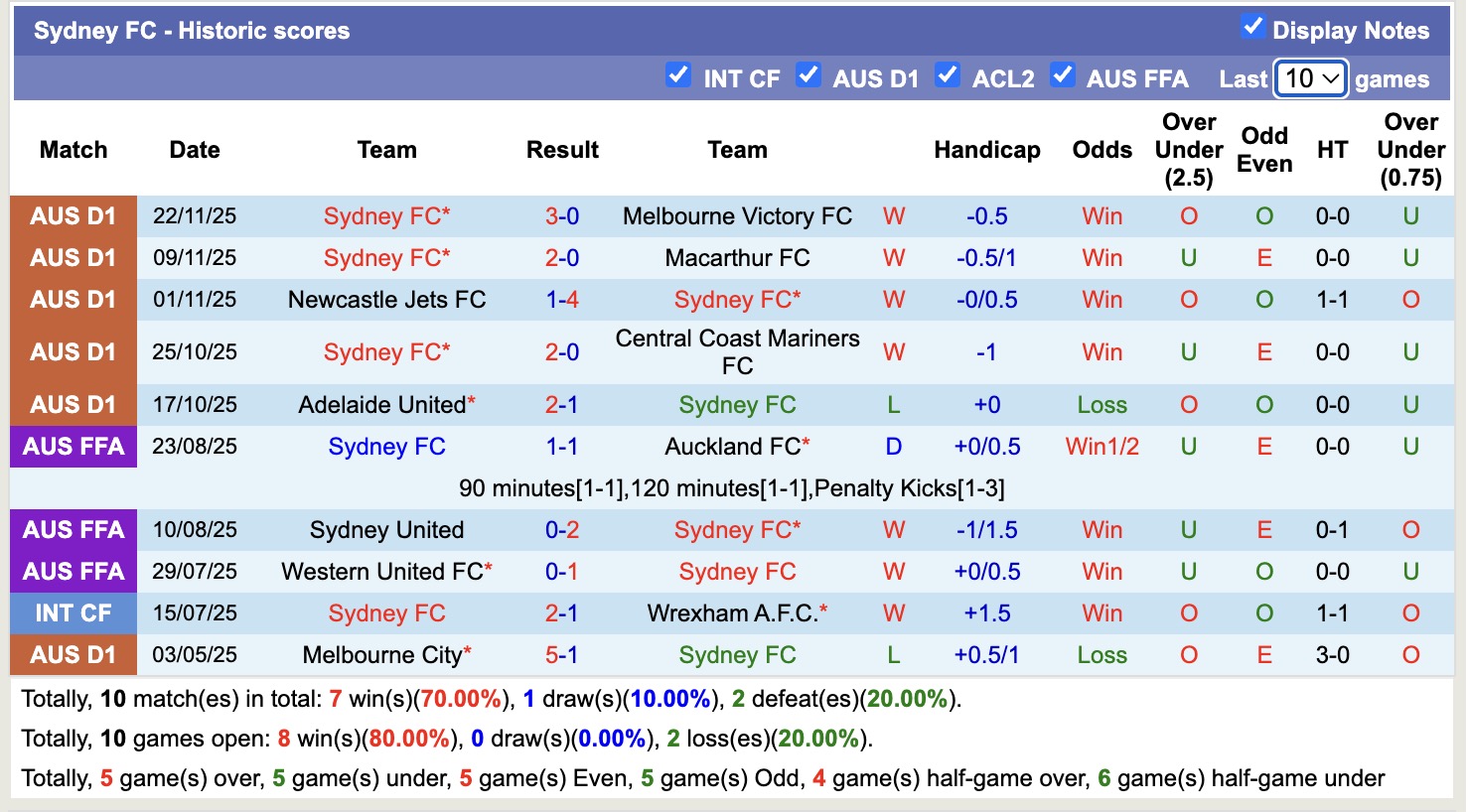 Nhận định, soi kèo Western Sydney Wanderers vs Sydney, 15h35 ngày 29/11: Củng cố ngôi đầu - Ảnh 3