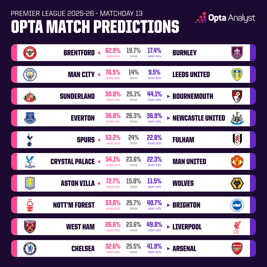 Opta dự đoán vòng 13 giải Ngoại hạng Anh: MU gặp khó - Ảnh 1