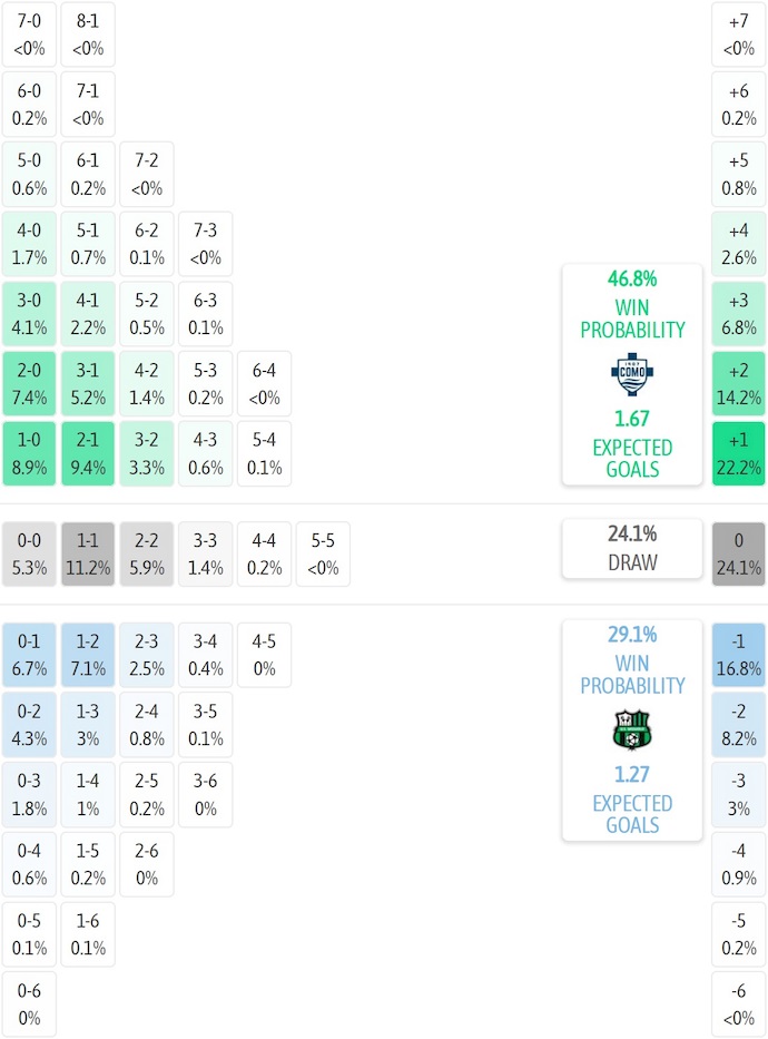 Siêu máy tính dự đoán Como vs Sassuolo, 2h45 ngày 29/11 - Ảnh 2