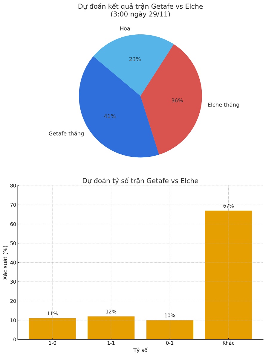 Siêu máy tính dự đoán Getafe vs Elche, 3h00 ngày 29/11 - Ảnh 1