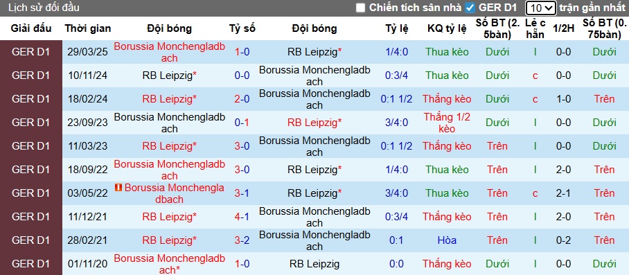 Siêu máy tính dự đoán M'gladbach vs RB Leipzig, 02h30 ngày 29/11 - Ảnh 2