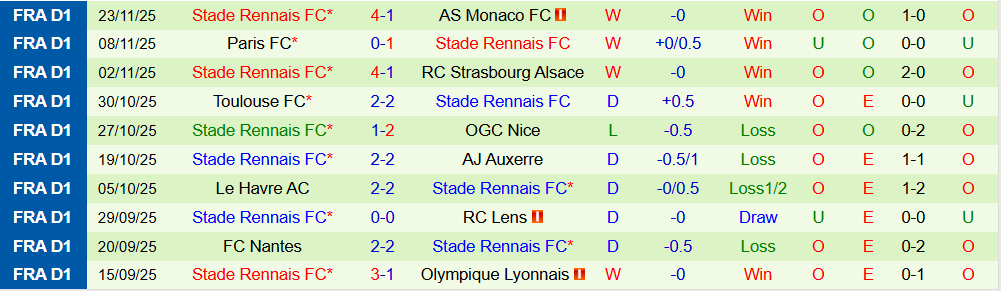 Soi kèo góc FC Metz vs Rennes, 02h45 ngày 29/11 - Ảnh 2