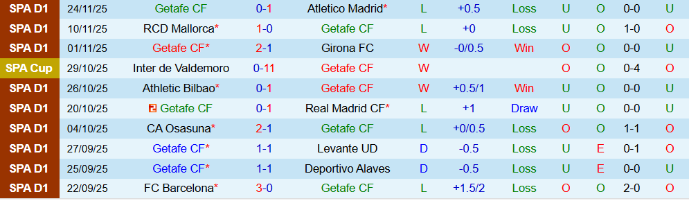 Soi kèo góc Getafe vs Elche, 03h00 ngày 29/11 - Ảnh 1
