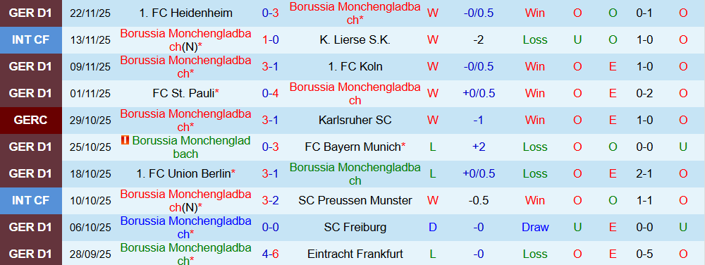 Soi kèo góc Monchengladbach vs RB Leipzig, 02h30 ngày 29/11 - Ảnh 1