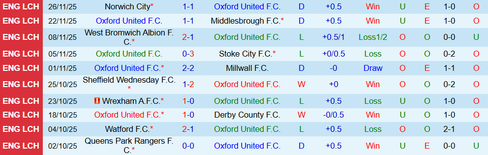 Soi kèo góc Oxford United vs Ipswich Town, 03h00 ngày 29/11 - Ảnh 1