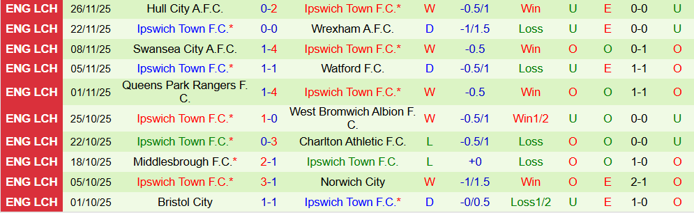 Soi kèo góc Oxford United vs Ipswich Town, 03h00 ngày 29/11 - Ảnh 2
