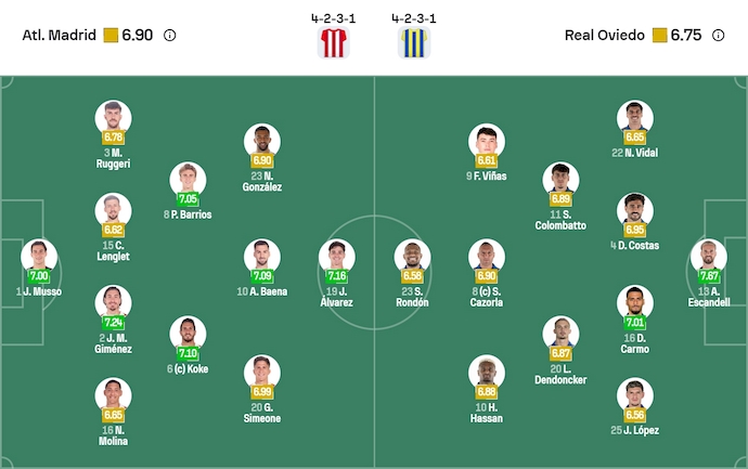 Nhận định, soi kèo Atletico Madrid vs Real Oviedo, 3h00 ngày 30/11: Hai thái cực - Ảnh 7