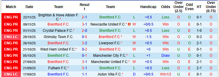 Nhận định, soi kèo Brentford vs Burnley, 22h00 ngày 29/11: Tháng thi đấu thảm họa - Ảnh 2