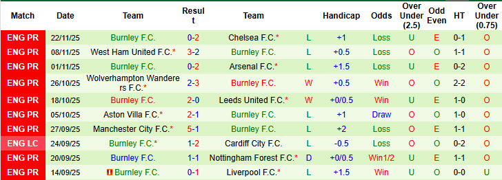 Nhận định, soi kèo Brentford vs Burnley, 22h00 ngày 29/11: Tháng thi đấu thảm họa - Ảnh 3