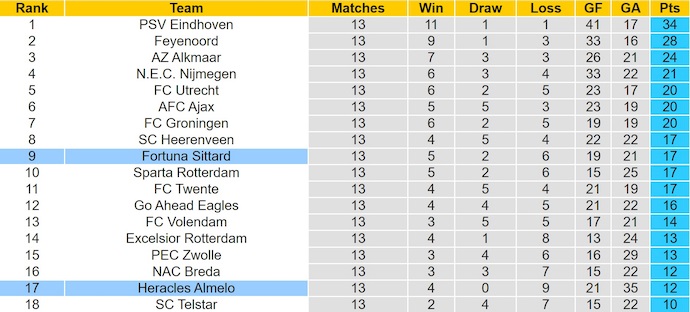Nhận định, soi kèo Fortuna Sittard vs Heracles Almelo, 0h45 ngày 30/11: Phong độ lên cao - Ảnh 5