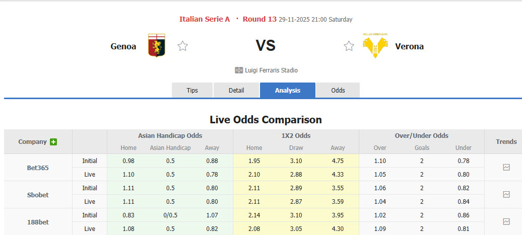 Nhận định, soi kèo Genoa vs Hellas Verona, 21h00 ngày 29/11: Chào sân suôn sẻ - Ảnh 1