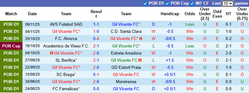 Nhận định, soi kèo Gil Vicente vs Tondela, 3h30 ngày 30/11: Khó có bất ngờ - Ảnh 2
