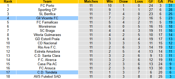 Nhận định, soi kèo Gil Vicente vs Tondela, 3h30 ngày 30/11: Khó có bất ngờ - Ảnh 5