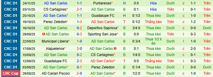 Nhận định, soi kèo Herediano vs San Carlos - Ảnh 2