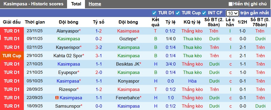 Nhận định, soi kèo Kasimpasa vs Istanbul BB, 00h00 ngày 30/11: Gặp