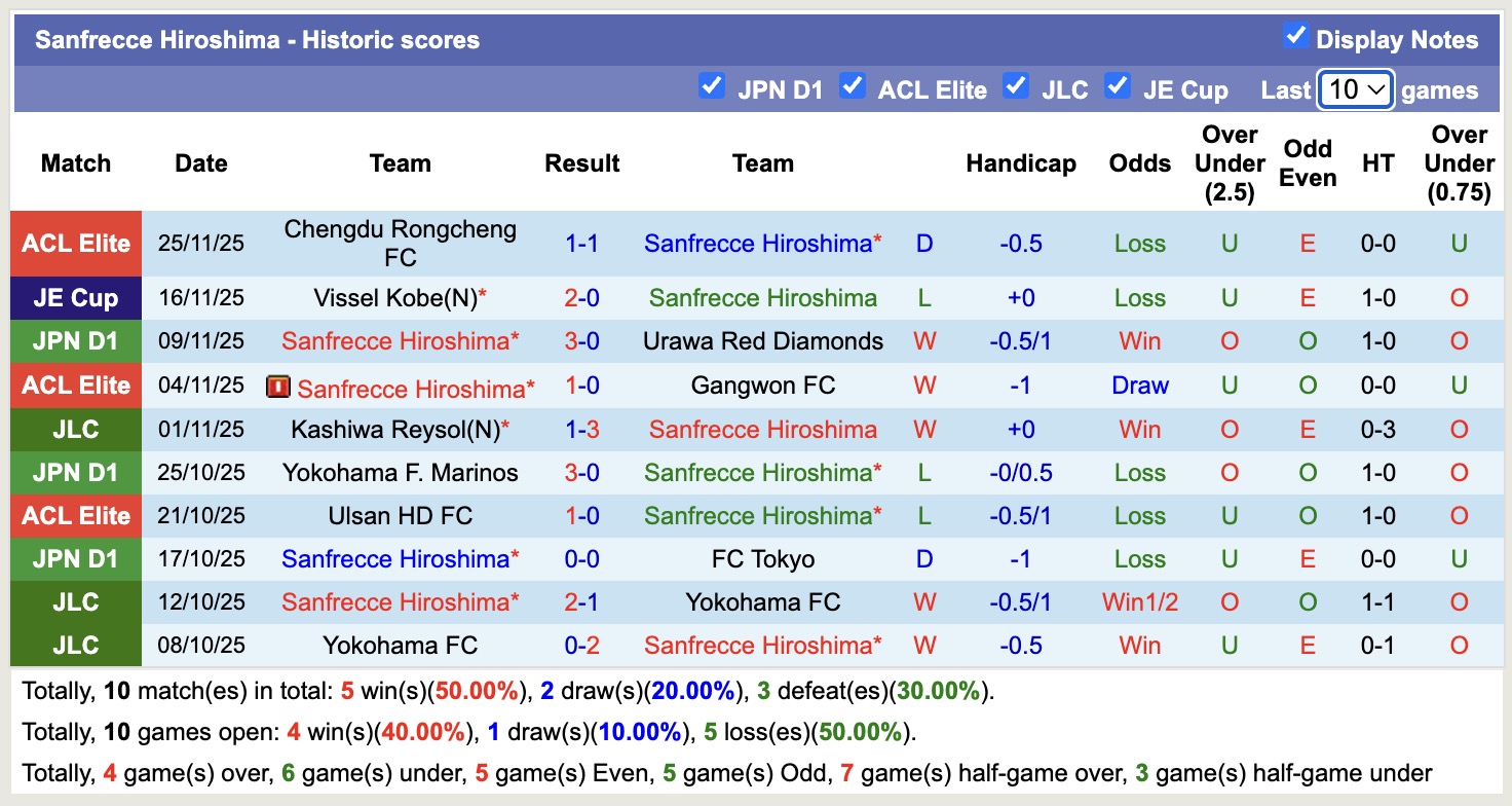 Nhận định, soi kèo Kawasaki Frontale vs Sanfrecce Hiroshima, 12h00 ngày 30/11: Níu bước chân nhau - Ảnh 3