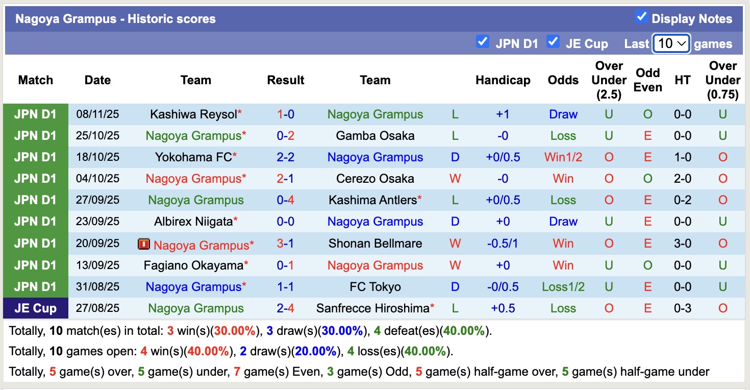 Nhận định, soi kèo Machida Zelvia vs Nagoya Grampus, 12h00 ngày 30/11: Chủ nhà thăng hoa - Ảnh 3