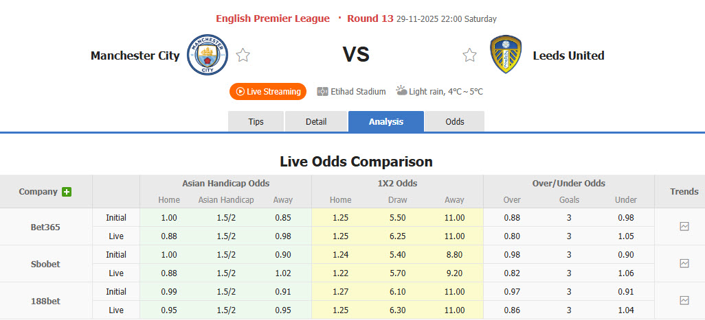 Nhận định, soi kèo Man City vs Leeds, 22h00 ngày 29/11: Chẩn chỉnh bản thân - Ảnh 1