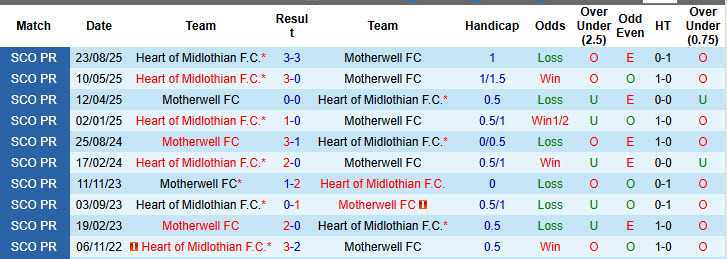 Nhận định, soi kèo Motherwell vs Heart, 22h00 ngày 29/11: Ngôi đầu lung lay - Ảnh 4