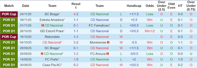 Nhận định, soi kèo Nacional vs Benfica, 1h00 ngày 30/11: Khó cho chủ nhà - Ảnh 2