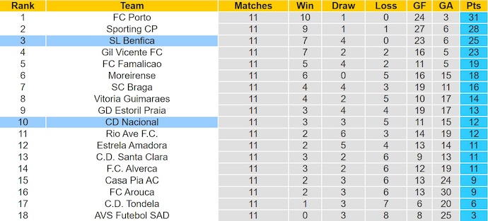 Nhận định, soi kèo Nacional vs Benfica, 1h00 ngày 30/11: Khó cho chủ nhà - Ảnh 5