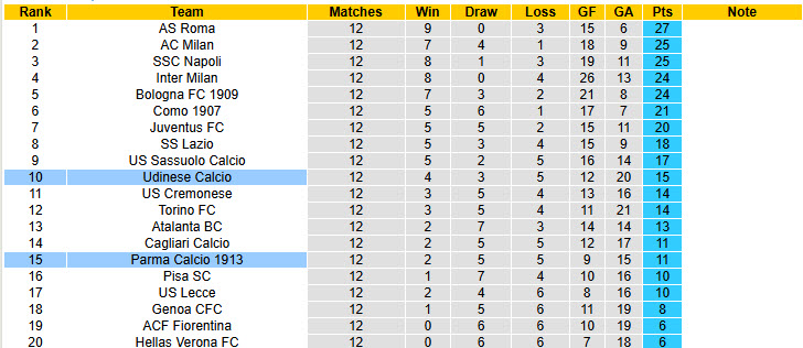 Nhận định, soi kèo Parma vs Udinese, 21h00 ngày 29/11: Hồi sinh mạnh mẽ - Ảnh 6