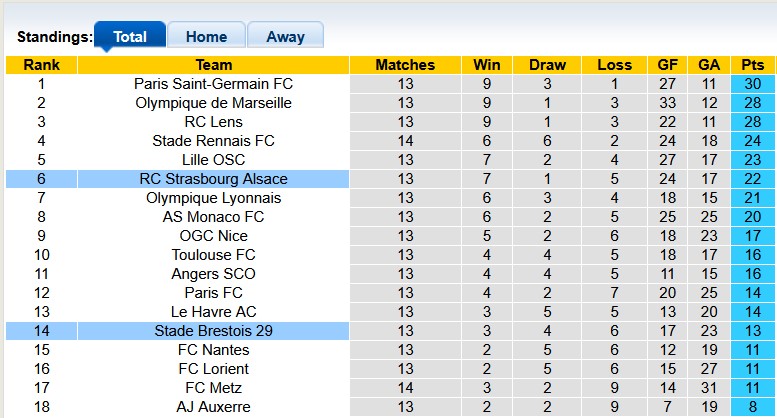 Nhận định, soi kèo Strasbourg vs Brest, 21h00 ngày 30/11: Đôi ngả chia ly - Ảnh 4