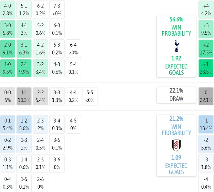 Nhận định, soi kèo Tottenham vs Fulham, 3h00 ngày 30/11: Khó lường - Ảnh 8