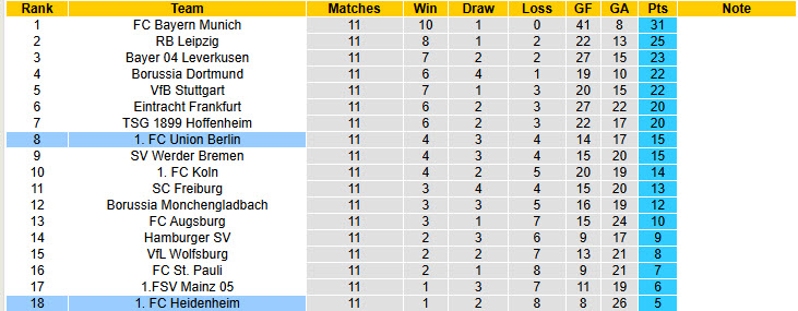 Nhận định, soi kèo Union Berlin vs Heidenheim, 21h30 ngày 29/11: Mất kiểm soát - Ảnh 6