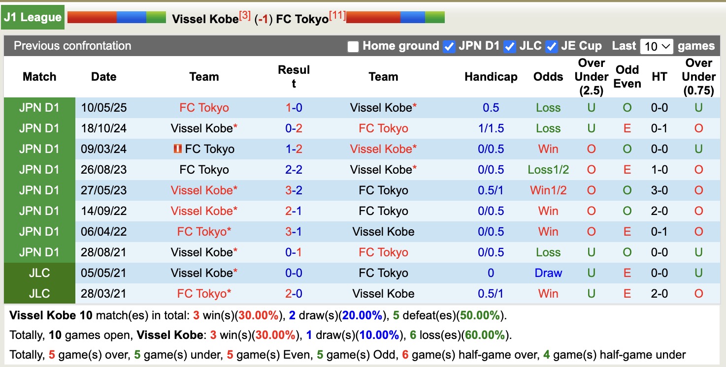Nhận định, soi kèo Vissel Kobe vs Tokyo, 12h00 ngày 30/11: Đối thủ khó chịu - Ảnh 4