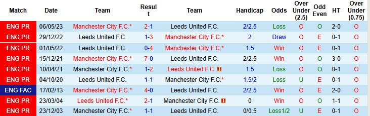 Siêu máy tính dự đoán Man City vs Leeds, 22h00 ngày 29/11 - Ảnh 5