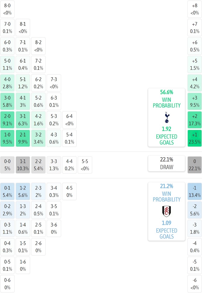 Siêu máy tính dự đoán Tottenham vs Fulham, 3h00 ngày 30/11 - Ảnh 2