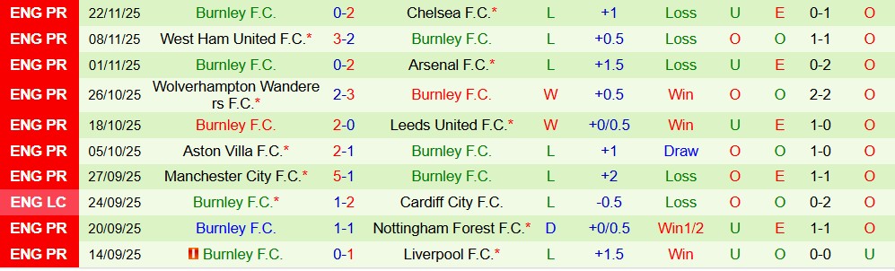 Soi kèo góc Brentford vs Burnley, 22h00 ngày 29/11 - Ảnh 2
