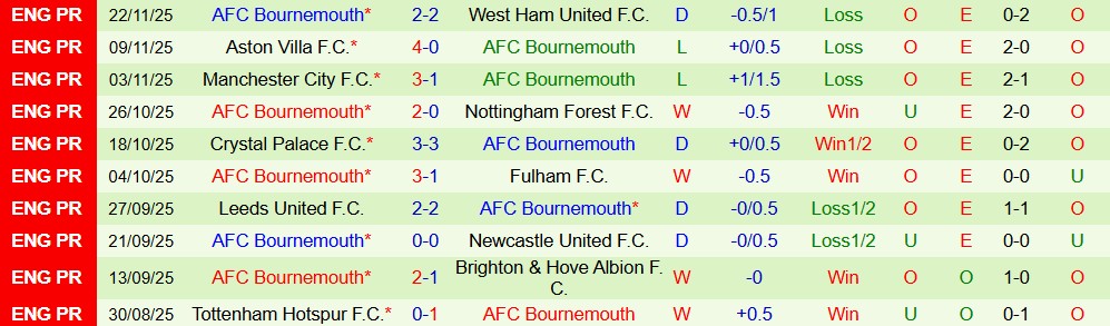Soi kèo góc Sunderland vs Bournemouth, 22h00 ngày 29/11 - Ảnh 2