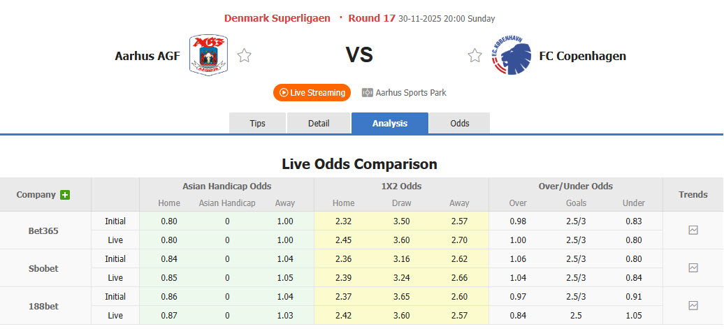 Nhận định, soi kèo Aarhus vs Copenhagen, 20h00 ngày 30/11: Đứng vững ở ngôi đầu - Ảnh 1