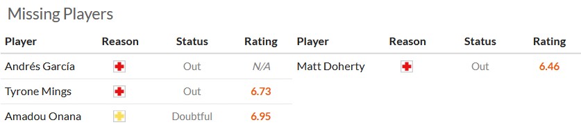 Nhận định, soi kèo Aston Villa vs Wolves, 21h05 ngày 30/11: Khác biệt quá lớn - Ảnh 6