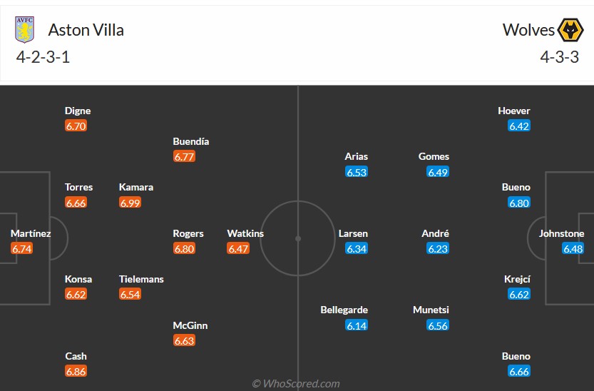 Nhận định, soi kèo Aston Villa vs Wolves, 21h05 ngày 30/11: Khác biệt quá lớn - Ảnh 7
