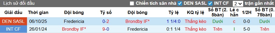 Nhận định, soi kèo Brondby vs Fredericia, 01h00 ngày 2/12: Đạp đáy bám đỉnh - Ảnh 2