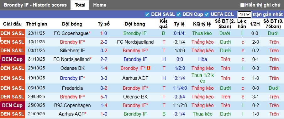 Nhận định, soi kèo Brondby vs Fredericia, 01h00 ngày 2/12: Đạp đáy bám đỉnh - Ảnh 4