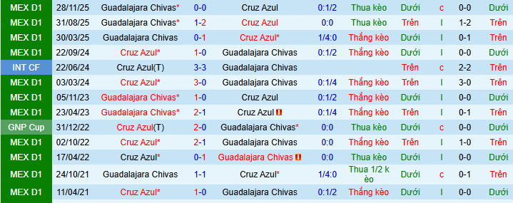 Nhận định, soi kèo Cruz Azul vs Chivas Guadalajara - Ảnh 3