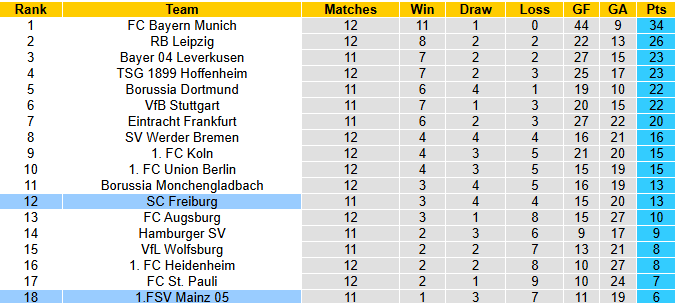 Nhận định, soi kèo Freiburg vs Mainz, 1h30 ngày 1/12: Điểm tựa sân nhà - Ảnh 5