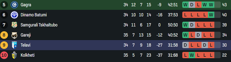 Nhận định, soi kèo Gagra vs Telavi, 22h00 ngày 1/12: Đối thủ yêu thích - Ảnh 4