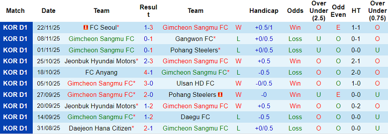 Nhận định, soi kèo Gimcheon Sangmu vs Daejeon Hana, 14h30 ngày 30/11: Quyết đấu - Ảnh 1