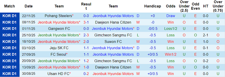 Nhận định, soi kèo Jeonbuk vs FC Seoul, 14h30 ngày 30/11: Tìm lại niềm vui - Ảnh 1