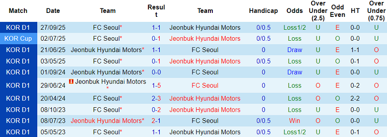 Nhận định, soi kèo Jeonbuk vs FC Seoul, 14h30 ngày 30/11: Tìm lại niềm vui - Ảnh 3