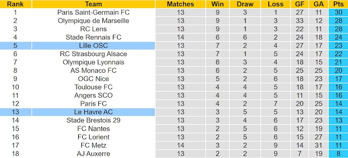Nhận định, soi kèo Le Havre vs Lille, 23h15 ngày 30/11: Điểm tựa sân nhà - Ảnh 5